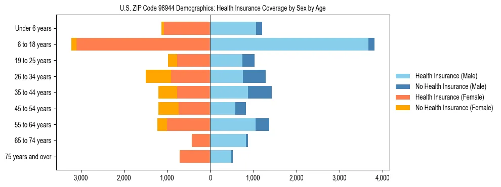 Pyramid chart showing health insurance coverage distribution by age and sex in US ZIP Code 98944 based on 2023 ACS data.