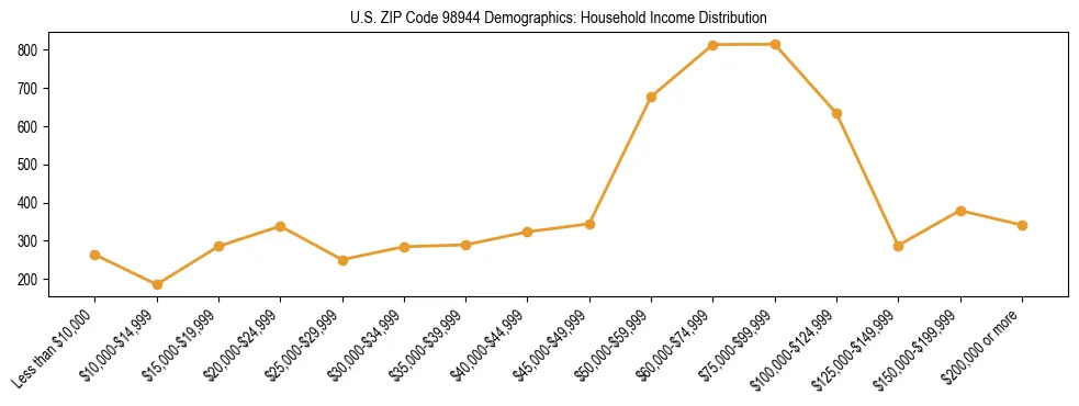 Bar chart showing household income distribution brackets for US ZIP Code 98944 based on 2023 ACS data.