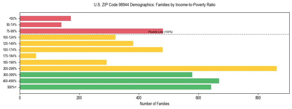 Bar chart showing family distribution by income-to-poverty ratio in US ZIP Code 98944, based on 2023 ACS data.