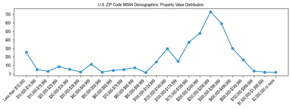 Line chart showing property value distribution for owner-occupied homes in US ZIP Code 98944 based on 2023 ACS data.