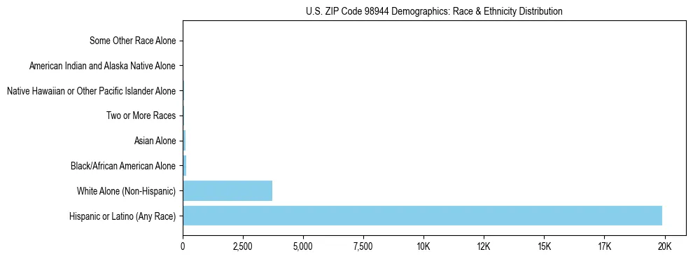Pie chart showing the racial and ethnic composition of US ZIP Code 98944 based on 2023 ACS data.