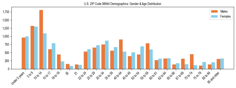 Population pyramid for US ZIP Code 98944 showing male vs female age distribution based on 2023 ACS data.