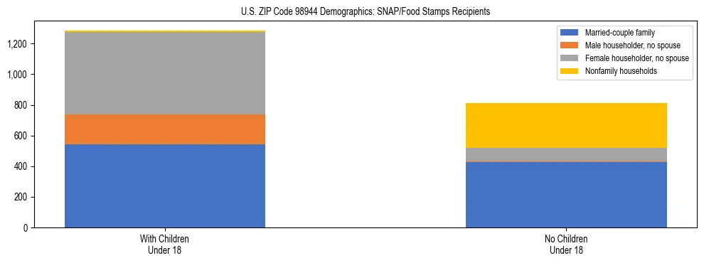 Stacked bar chart showing SNAP recipient household composition by presence of children in US ZIP Code 98944, based on 2023 ACS data.