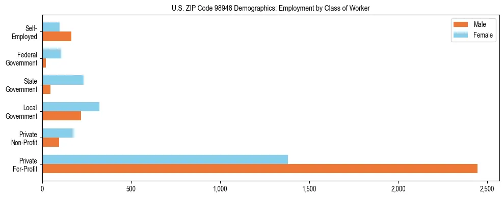 Bar chart showing employment distribution by class of worker (Private, Government, Self-Employed) in US ZIP Code 98948 based on 2023 ACS data.