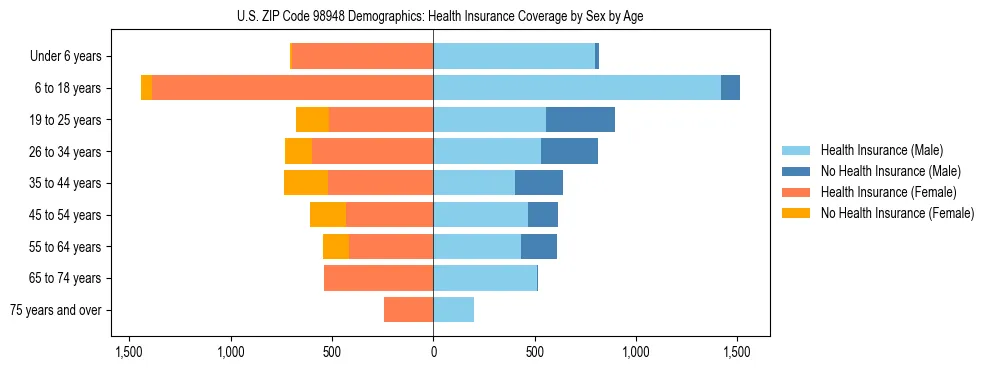 Pyramid chart showing health insurance coverage distribution by age and sex in US ZIP Code 98948 based on 2023 ACS data.