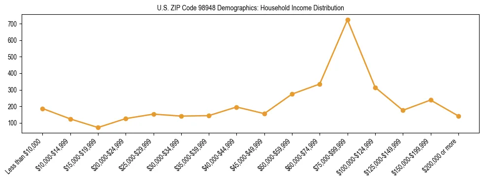 Bar chart showing household income distribution brackets for US ZIP Code 98948 based on 2023 ACS data.