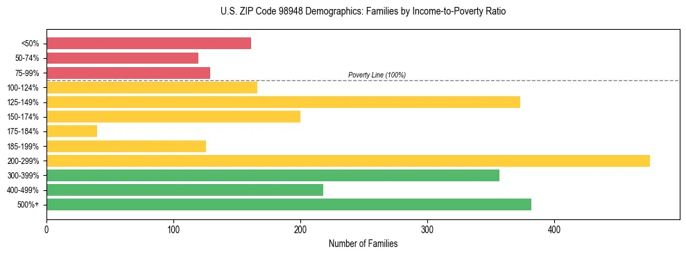 Bar chart showing family distribution by income-to-poverty ratio in US ZIP Code 98948, based on 2023 ACS data.
