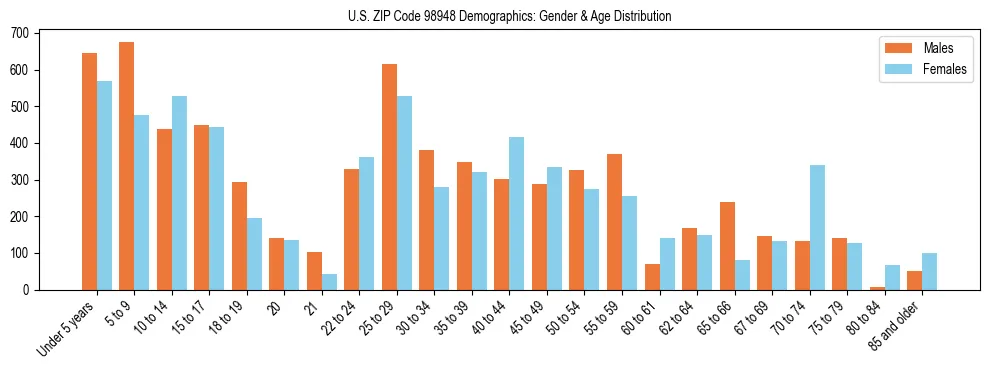 Population pyramid for US ZIP Code 98948 showing male vs female age distribution based on 2023 ACS data.