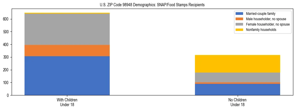 Stacked bar chart showing SNAP recipient household composition by presence of children in US ZIP Code 98948, based on 2023 ACS data.
