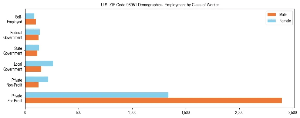 Bar chart showing employment distribution by class of worker (Private, Government, Self-Employed) in US ZIP Code 98951 based on 2023 ACS data.