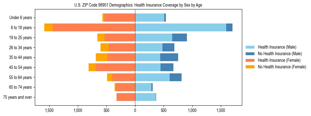 Pyramid chart showing health insurance coverage distribution by age and sex in US ZIP Code 98951 based on 2023 ACS data.