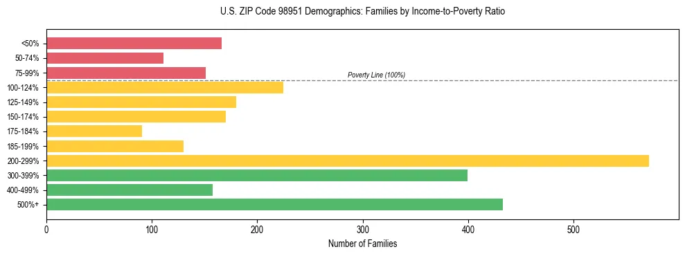 Bar chart showing family distribution by income-to-poverty ratio in US ZIP Code 98951, based on 2023 ACS data.