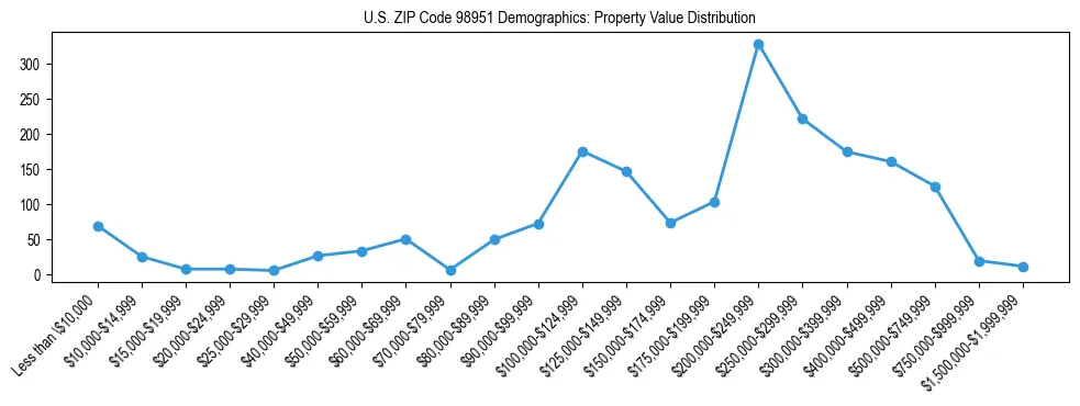 Line chart showing property value distribution for owner-occupied homes in US ZIP Code 98951 based on 2023 ACS data.