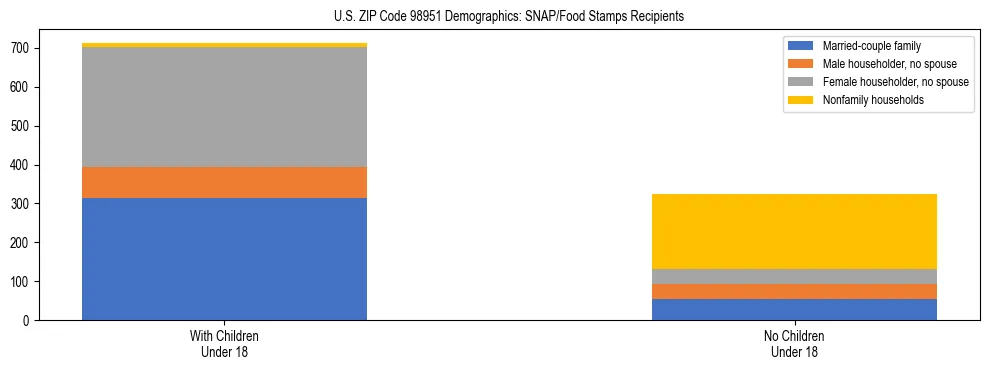 Stacked bar chart showing SNAP recipient household composition by presence of children in US ZIP Code 98951, based on 2023 ACS data.