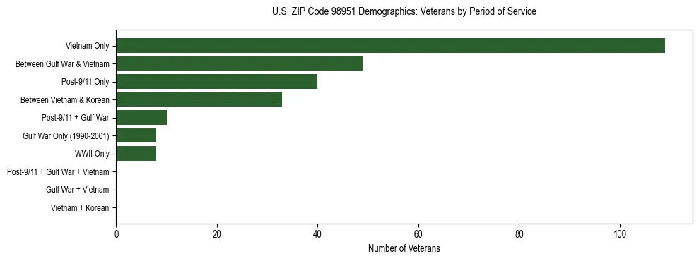 Bar chart showing the distribution of veterans by period of military service in US ZIP Code 98951 based on 2023 ACS data.