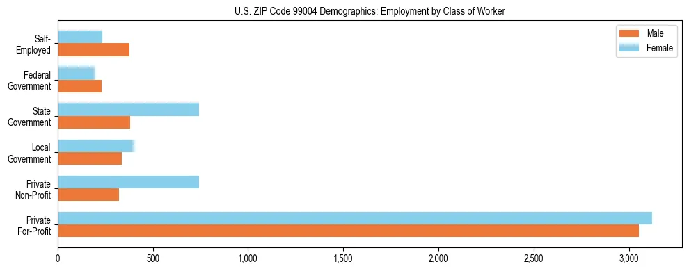 Bar chart showing employment distribution by class of worker (Private, Government, Self-Employed) in US ZIP Code 99004 based on 2023 ACS data.