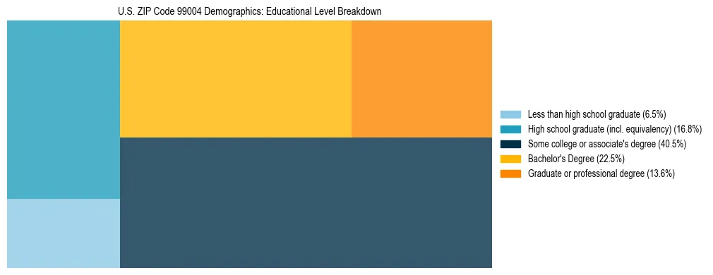 Treemap chart illustrating educational attainment levels for adults 25+ in US ZIP Code 99004 based on 2023 ACS data.