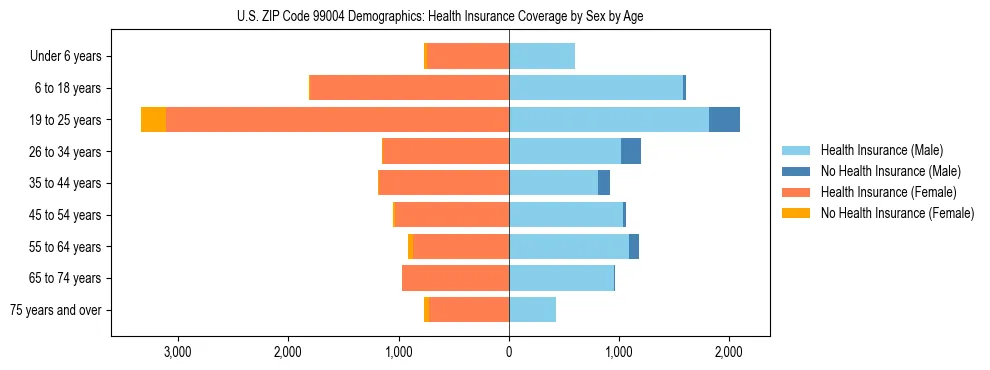 Pyramid chart showing health insurance coverage distribution by age and sex in US ZIP Code 99004 based on 2023 ACS data.