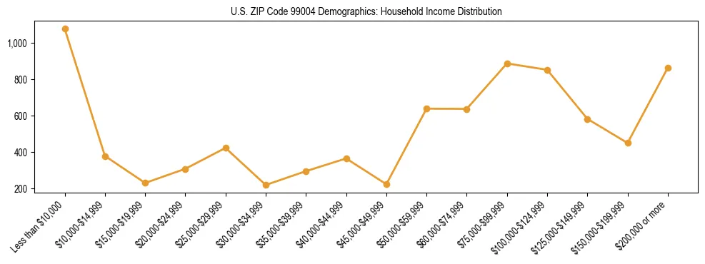 Bar chart showing household income distribution brackets for US ZIP Code 99004 based on 2023 ACS data.
