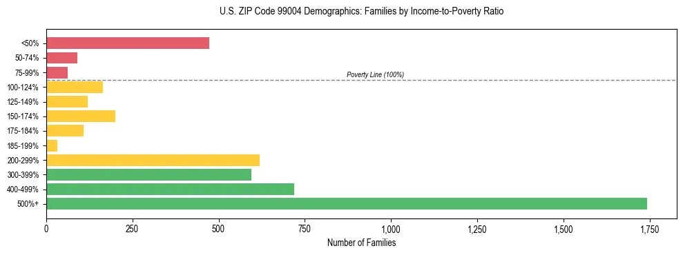 Bar chart showing family distribution by income-to-poverty ratio in US ZIP Code 99004, based on 2023 ACS data.