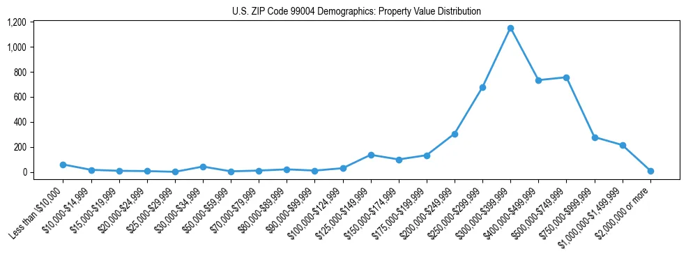Line chart showing property value distribution for owner-occupied homes in US ZIP Code 99004 based on 2023 ACS data.