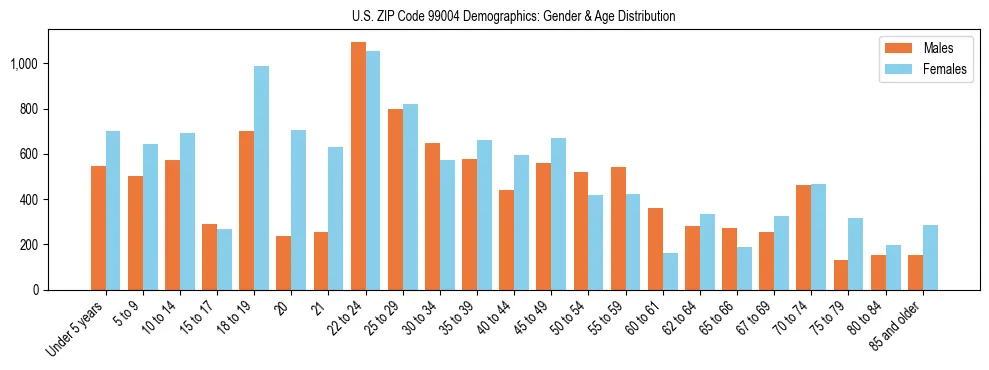 Population pyramid for US ZIP Code 99004 showing male vs female age distribution based on 2023 ACS data.