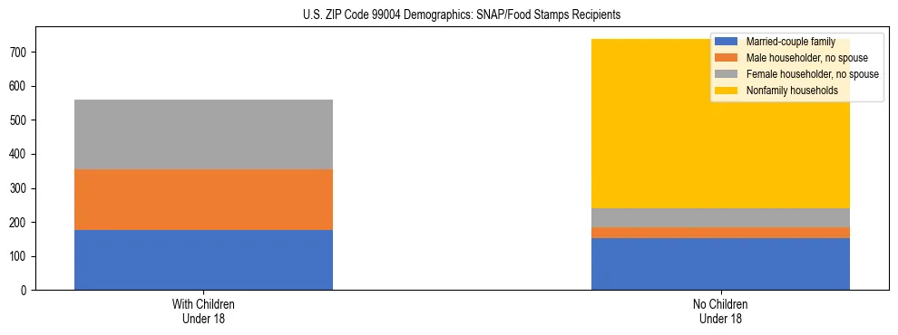 Stacked bar chart showing SNAP recipient household composition by presence of children in US ZIP Code 99004, based on 2023 ACS data.