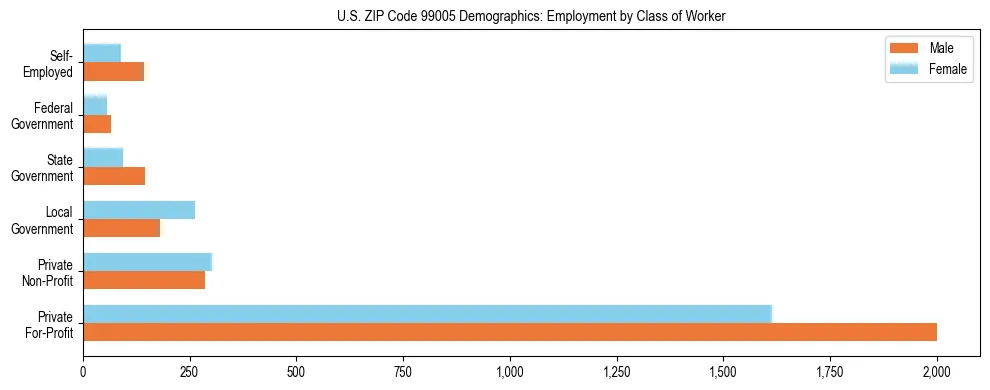 Bar chart showing employment distribution by class of worker (Private, Government, Self-Employed) in US ZIP Code 99005 based on 2023 ACS data.