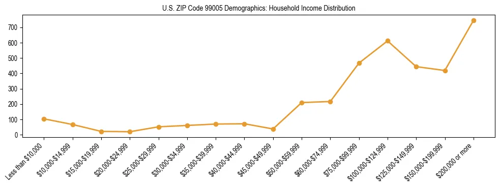 Bar chart showing household income distribution brackets for US ZIP Code 99005 based on 2023 ACS data.