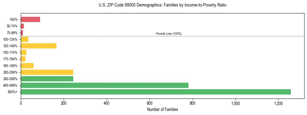 Bar chart showing family distribution by income-to-poverty ratio in US ZIP Code 99005, based on 2023 ACS data.