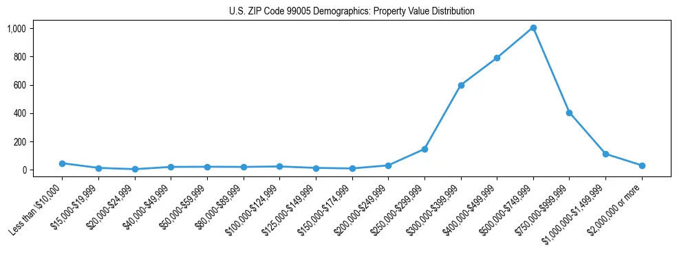 Line chart showing property value distribution for owner-occupied homes in US ZIP Code 99005 based on 2023 ACS data.