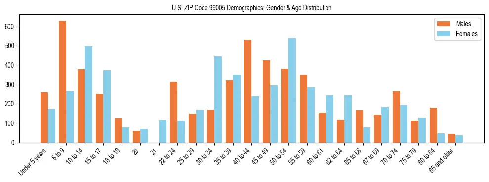Population pyramid for US ZIP Code 99005 showing male vs female age distribution based on 2023 ACS data.