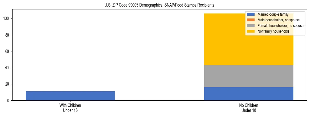 Stacked bar chart showing SNAP recipient household composition by presence of children in US ZIP Code 99005, based on 2023 ACS data.