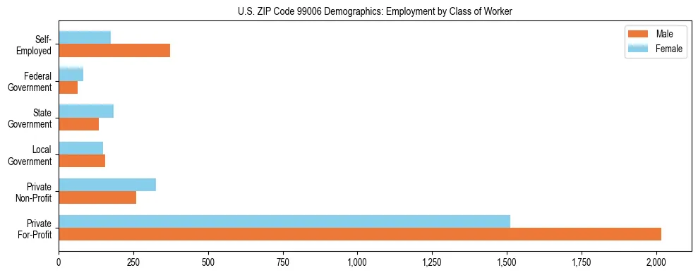Bar chart showing employment distribution by class of worker (Private, Government, Self-Employed) in US ZIP Code 99006 based on 2023 ACS data.