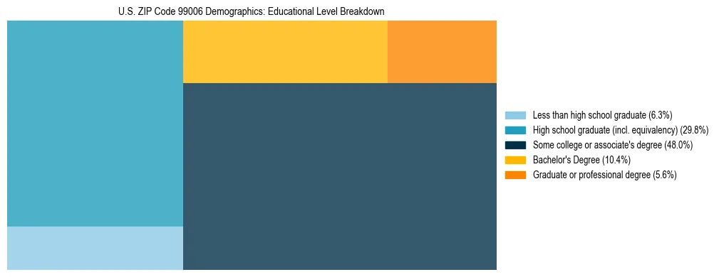 Treemap chart illustrating educational attainment levels for adults 25+ in US ZIP Code 99006 based on 2023 ACS data.