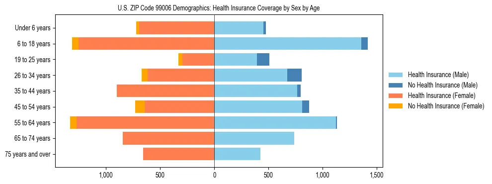 Pyramid chart showing health insurance coverage distribution by age and sex in US ZIP Code 99006 based on 2023 ACS data.