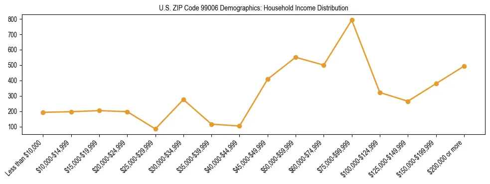 Bar chart showing household income distribution brackets for US ZIP Code 99006 based on 2023 ACS data.