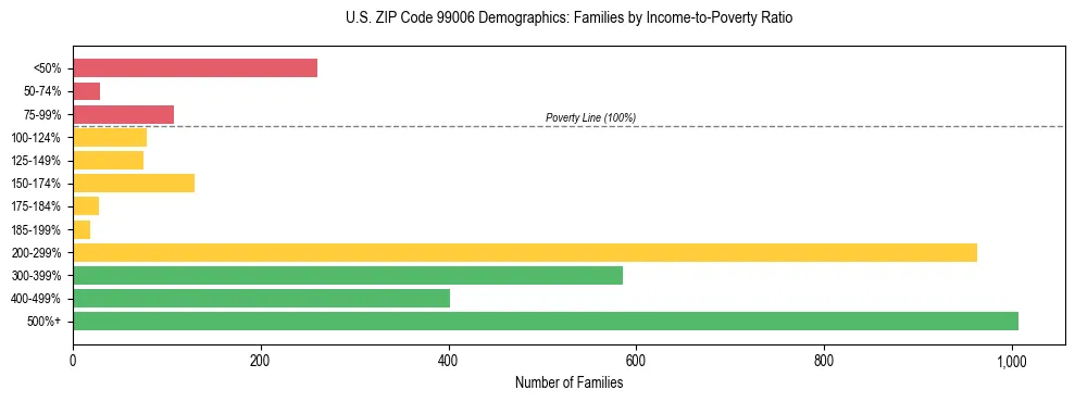 Bar chart showing family distribution by income-to-poverty ratio in US ZIP Code 99006, based on 2023 ACS data.