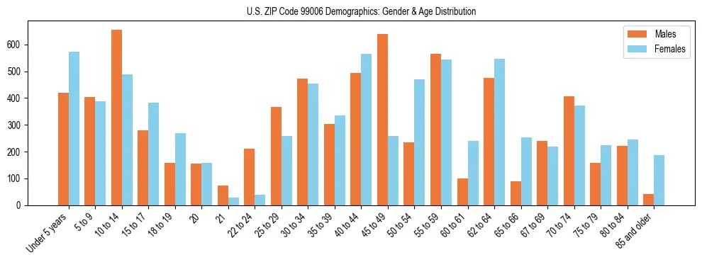 Population pyramid for US ZIP Code 99006 showing male vs female age distribution based on 2023 ACS data.