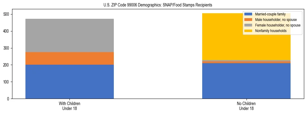 Stacked bar chart showing SNAP recipient household composition by presence of children in US ZIP Code 99006, based on 2023 ACS data.