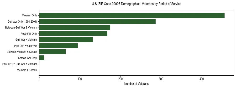 Bar chart showing the distribution of veterans by period of military service in US ZIP Code 99006 based on 2023 ACS data.