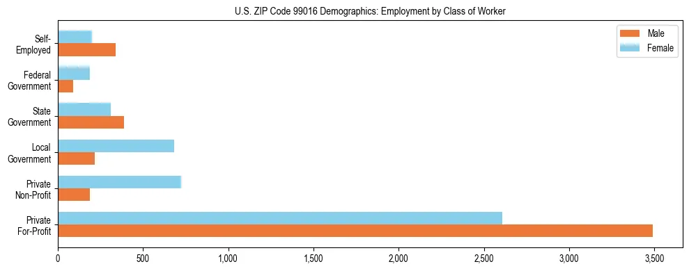 Bar chart showing employment distribution by class of worker (Private, Government, Self-Employed) in US ZIP Code 99016 based on 2023 ACS data.
