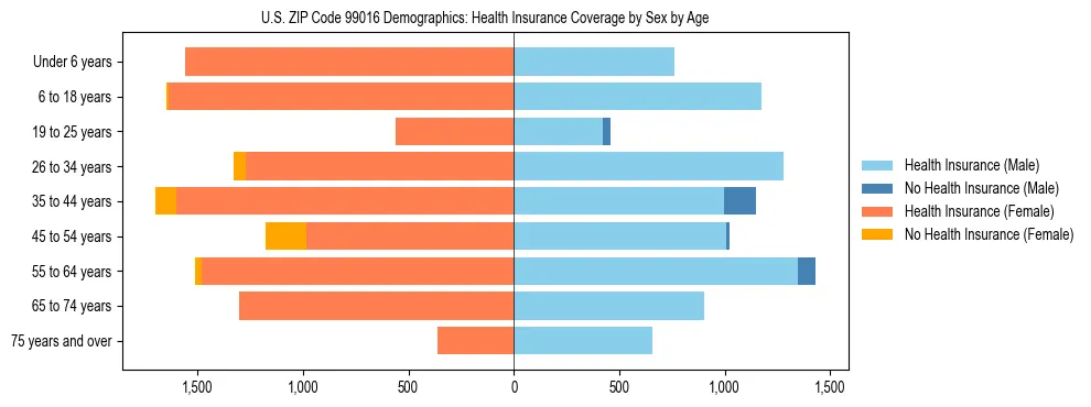 Pyramid chart showing health insurance coverage distribution by age and sex in US ZIP Code 99016 based on 2023 ACS data.
