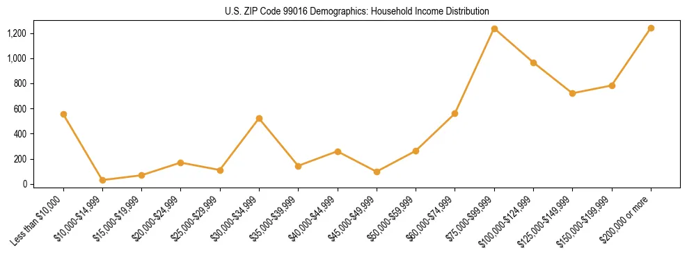 Bar chart showing household income distribution brackets for US ZIP Code 99016 based on 2023 ACS data.
