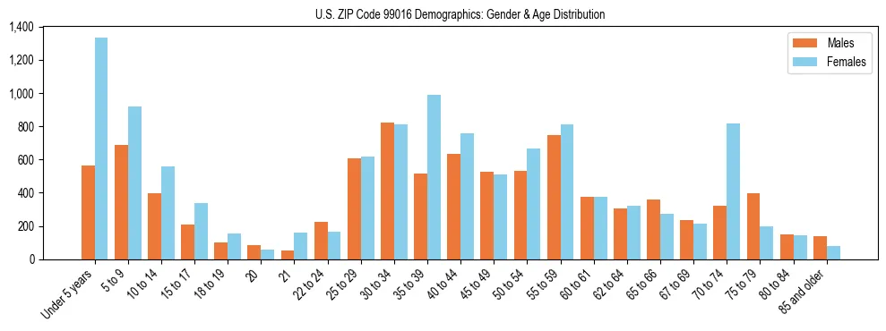 Population pyramid for US ZIP Code 99016 showing male vs female age distribution based on 2023 ACS data.