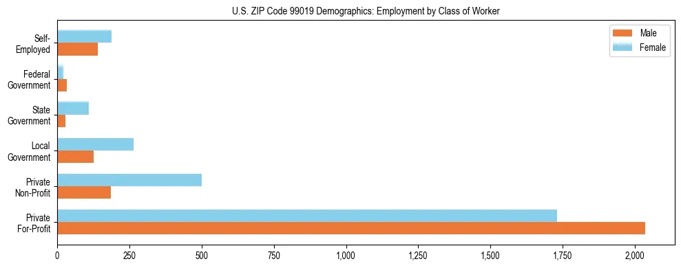 Bar chart showing employment distribution by class of worker (Private, Government, Self-Employed) in US ZIP Code 99019 based on 2023 ACS data.