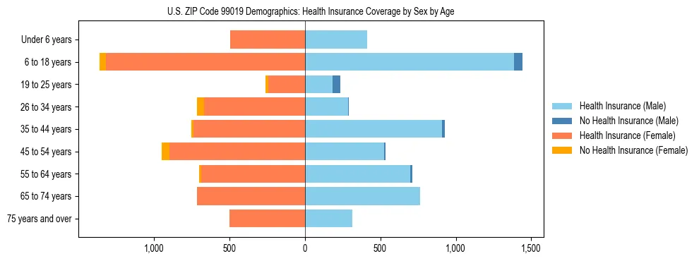 Pyramid chart showing health insurance coverage distribution by age and sex in US ZIP Code 99019 based on 2023 ACS data.