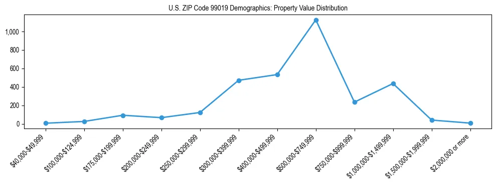 Line chart showing property value distribution for owner-occupied homes in US ZIP Code 99019 based on 2023 ACS data.