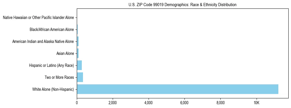 Pie chart showing the racial and ethnic composition of US ZIP Code 99019 based on 2023 ACS data.