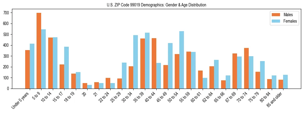 Population pyramid for US ZIP Code 99019 showing male vs female age distribution based on 2023 ACS data.